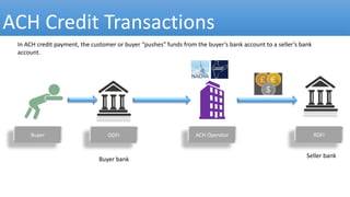 ACH Credit Transactions
ODFI RDFIACH OperatorBuyer
In ACH credit payment, the customer or buyer “pushes” funds from the buyer’s bank account to a seller’s bank
account.
Buyer bank
Seller bank
 