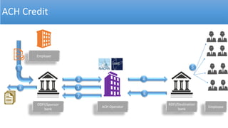 ACH Credit
ODFI/Sponsor
bank
RDFI/Destination
bank
Employer
ACH Operator
1
2 4
3
6
7
8
5
Employee
 