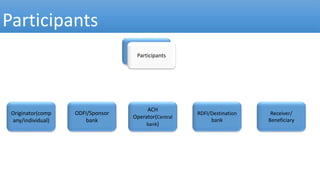 Participants
ACH Payment
Participants
ACH
Operator(Central
bank)
ODFI/Sponsor
bank
Originator(comp
any/individual)
RDFI/Destination
bank
Receiver/
Beneficiary
 