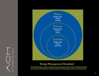 Vision
                                                                 Design at the
                                                                   level of
                                                                   strategy



                                                                Process
                                                                 Design at the
                                                                   level of
                                                                    tactics




                                                                Content
                                                                 Design at the
                                                                   level of
                                                                  operations
aCH
      A m a n da C . H i l l




                                            Design Management Visualized
                               Design Managers achieve innovative and strategic solutions by integrating design
                               as a process into business models at the level of strategy, tactics, and operations.

                                                                                                                      7
 