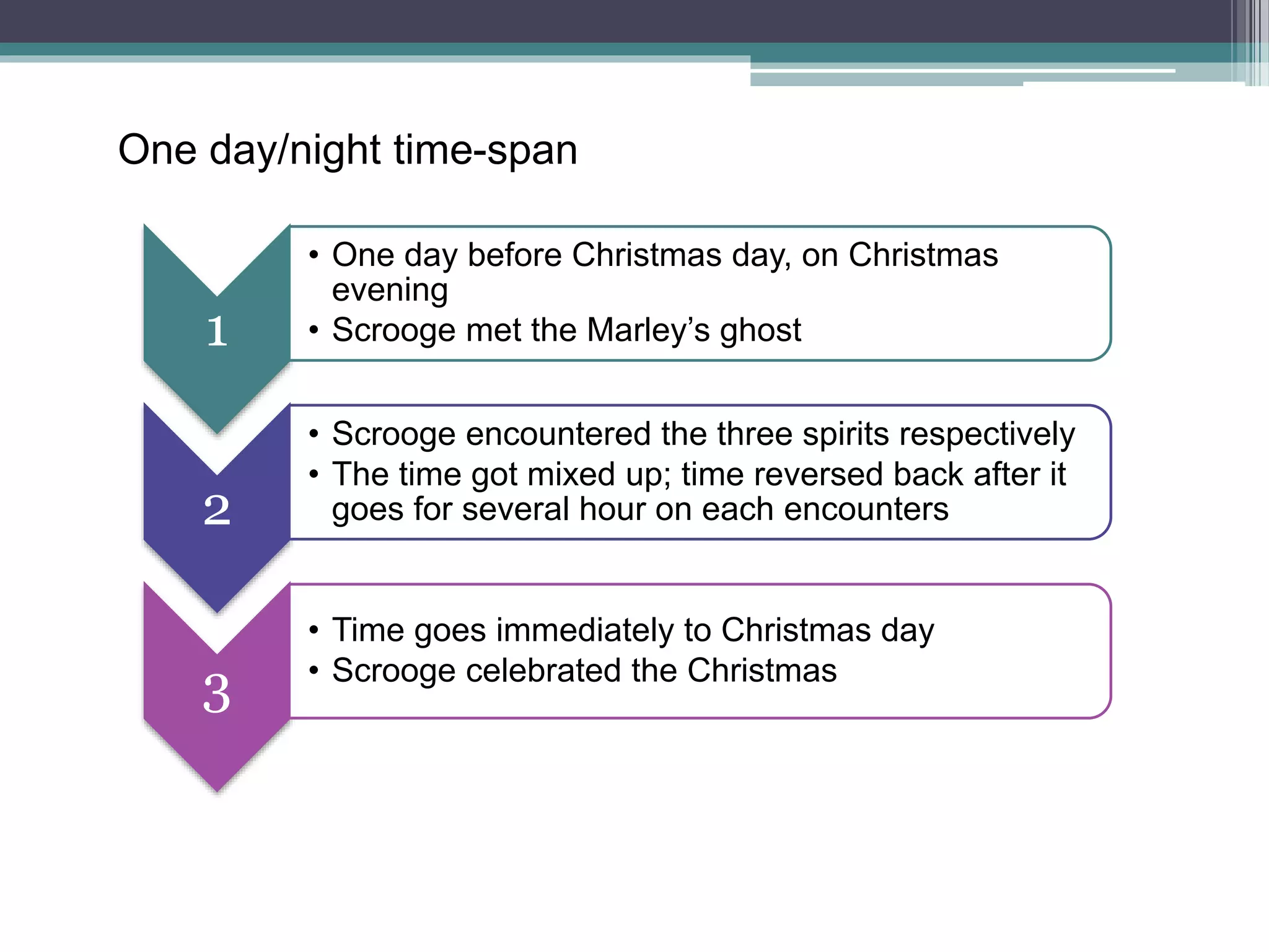 One day/night time-span
1
• One day before Christmas day, on Christmas
evening
• Scrooge met the Marley’s ghost
2
• Scrooge encountered the three spirits respectively
• The time got mixed up; time reversed back after it
goes for several hour on each encounters
3
• Time goes immediately to Christmas day
• Scrooge celebrated the Christmas
 
