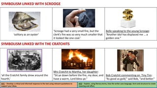 SYMBOLISM LINKED WITH SCROOGE
AO1 – Develop a critical and informed response to the text using relevant quotations to
support your ideas.
AO2 – Explain, using literary terms, how the writer uses language, form and structure to create
meaning and effect.
‘all the Cratchit family drew around the
hearth,’
Mrs Cratchit to Martha, her daughter:
“Sit ye down before the fire, my dear, and
have a warm, Lord bless ye.”
Bob Cratchit commenting on Tiny Tim:
“As good as gold,” said Bob, “and better.”
‘solitary as an oyster’
‘Scrooge had a very small fire, but the
clerk’s fire was so very much smaller that
it looked like one coal.’
Belle speaking to the young Scrooge:
“Another idol has displaced me … a
golden one.”
SYMBOLISM LINKED WITH THE CRATCHITS
 
