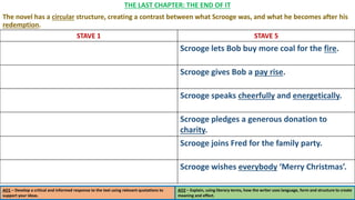 AO1 – Develop a critical and informed response to the text using relevant quotations to
support your ideas.
AO2 – Explain, using literary terms, how the writer uses language, form and structure to create
meaning and effect.
THE LAST CHAPTER: THE END OF IT
The novel has a circular structure, creating a contrast between what Scrooge was, and what he becomes after his
redemption.
STAVE 1 STAVE 5
Scrooge lets Bob buy more coal for the fire.
Scrooge gives Bob a pay rise.
Scrooge speaks cheerfully and energetically.
Scrooge pledges a generous donation to
charity.
Scrooge joins Fred for the family party.
Scrooge wishes everybody ‘Merry Christmas’.
 