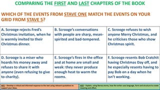 AO1 – Develop a critical and informed response to the text using relevant quotations to
support your ideas.
AO2 – Explain, using literary terms, how the writer uses language, form and structure to create
meaning and effect.
COMPARING THE FIRST AND LAST CHAPTERS OF THE BOOK
WHICH OF THE EVENTS FROM STAVE ONE MATCH THE EVENTS ON YOUR
GRID FROM STAVE 5?
A. Scrooge rejects Fred’s
Christmas invitation, when he
is warmly invited to their
Christmas dinner.
B. Scrooge’s conversations
with people are sharp, mean-
spirited and bad-tempered.
C. Scrooge refuses to wish
anyone Merry Christmas, and
he criticises those who show
Christmas spirit.
D. Scrooge is a miser who
hoards his money away and
refuses to share it with
anyone (even refusing to give
to charity).
E. Scrooge’s fires in the office
and at home are small and
weak: they never produce
enough heat to warm the
rooms.
F. Scrooge resents Bob Cratchit
having Christmas Day off, and
he especially resents having to
pay Bob on a day when he
isn’t working.
 