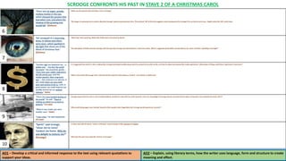 ‘There was an eager, greedy,
restless motion in the eye,
which showed the passion that
had taken root, and where the
shadow of the growing tree
would fall.’ (Dickens)
What was the passion that had taken root in Scrooge?
The image of a growing tree is used to describe Scrooge’s passion growing over time. The eventual ‘fall’ of the tree suggests a bad consequence for Scrooge if he carried on as he was. Explain what the ‘fall’ could mean.
‘fair young girl in a mourning-
dress: in whose eyes there
were tears, which sparkled in
the light that shone out of the
Ghost of Christmas Past.’
(Dickens)
‘Mourning’ means grieving. What does Belle seem to be grieving about?
The description of Belle contrasts strongly with the way that Scrooge was described just a few lines earlier. What is suggested about Belle’s personality by her ‘tears’ and their ‘sparkling in the light’?
“Another idol has displaced me; …a
golden one … You fear the world
too much,” she answered, gently …
I have seen your nobler aspirations
fall off one by one, until the
master-passion, Gain, engrosses
you. … Our contract is an old one. It
was made when we were both
poor and content to be so, until, in
good season, we could improve our
worldly fortune by our patient
industry.” (Belle)
It is suggested that earlier in their relationship, Scrooge had talked to Belle about what he wanted to do with his life, and that his ideas had seemed like ‘noble aspirations’. What kinds of things could these ‘aspirations’ have been?
What in the world did Scrooge ‘fear’ and how did this stop him from being as ‘content’ and ‘patient’ as Belle was?
“This is the even-handed dealing of
the world!” he said. “There is
nothing on which it is so hard as
poverty;” (Scrooge)
“When it was made, you were
another man.” (Belle)
“I was a boy,” he said impatiently.
(Scrooge)
Scrooge argues that his work is ‘even-handed dealing’ and that he only did it to avoid ‘poverty’. From our knowledge of Scrooge how do we know that he does not become ‘even-handed’ (it means ‘fair’)?
Why would being more ‘even-handed’ towards other people make it less likely that Scrooge would experience ‘poverty’?
“Spirit!” said Scrooge,
“show me no more!
Conduct me home. Why do
you delight to torture me?”
(Scrooge)
In what ways did the spirit’s ‘visions of the past’ cause Scrooge to feel remorse and regret?
Why does the past now seem like ‘torture’ to Scrooge?
AO1 – Develop a critical and informed response to the text using relevant quotations to
support your ideas.
AO2 – Explain, using literary terms, how the writer uses language, form and structure to create
meaning and effect.
SCROOGE CONFRONTS HIS PAST IN STAVE 2 OF A CHRISTMAS CAROL
6
7
8
9
10
 
