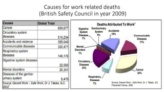 Causes for work related deaths
(British Safety Council in year 2009)
Rohan Kaduwela 20
 