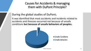 Causes for Accidents & managing
them with DuPont Principle?
During the global studies of DuPont;
It was identified that most accidents and incidents related to
accidents and illnesses occurred not because of unsafe
conditions but because of unsafe behaviors of peoples.
 
