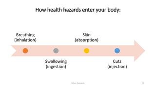 How health hazards enter your body:
Breathing
(inhalation)
Swallowing
(ingestion)
Skin
(absorption)
Cuts
(injection)
Rohan Kaduwela 28
 