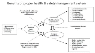 Benefits of proper health & safety management system
Rohan Kaduwela 37
 