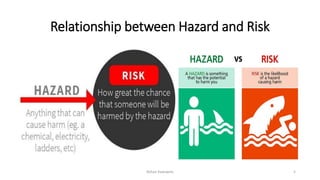 Relationship between Hazard and Risk
Rohan Kaduwela 5
 