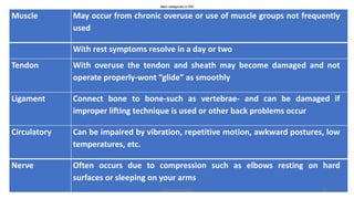 Muscle May occur from chronic overuse or use of muscle groups not frequently
used
With rest symptoms resolve in a day or two
Tendon With overuse the tendon and sheath may become damaged and not
operate properly-wont “glide” as smoothly
Ligament Connect bone to bone-such as vertebrae- and can be damaged if
improper lifting technique is used or other back problems occur
Circulatory Can be impaired by vibration, repetitive motion, awkward postures, low
temperatures, etc.
Nerve Often occurs due to compression such as elbows resting on hard
surfaces or sleeping on your arms
Rohan Kaduwela 87
Main categories in RSI
 