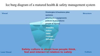 Rohan Kaduwela 9
Ice burg diagram of a matured health & safety management system
 