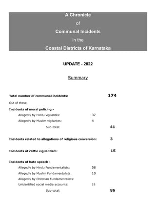 A Chronicle
of
Communal Incidents
in the
Coastal Districts of Karnataka
UPDATE - 2022
Summary
Total number of communal incidents: 174
Out of these,
Incidents of moral policing -
Allegedly by Hindu vigilantes: 37
Allegedly by Muslim vigilantes: 4
Sub-total: 41
Incidents related to allegations of religious conversion: 3
Incidents of cattle vigilantism: 15
Incidents of hate speech -
Allegedly by Hindu Fundamentalists: 58
Allegedly by Muslim Fundamentalists: 10
Allegedly by Christian Fundamentalists:
Unidentified social media accounts: 18
Sub-total: 86
 