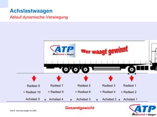 Achslastwaagen Ablauf dynamische Verwiegung Radlast 5 + Radlast 6 Achslast 3 Radlast 7 + Radlast 8 Achslast 4 Radlast 9 + Radlast 10 Achslast 5 Radlast 3 + Radlast 4 Achslast 2 Radlast 1 + Radlast 2 Achslast 1 + + + + Gesamtgewicht Wer waagt gewinnt 