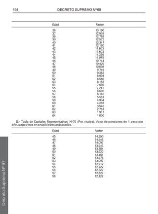 164 DECRETO SUPREMO Nº 68
Edad Factor
36 13,190
37 12,993
38 12,788
39 12,572
40 12,347
41 12,160
42 11,863
43 11,603
44 11,330
45 11,045
46 10,744
47 10,429
48 10,098
49 9,749
50 9,382
51 8,994
52 8,586
53 8,153
54 7,696
55 7,211
56 6,695
57 6,146
58 5,561
59 4,934
60 4,263
61 3,540
62 2,761
63 1,917
64 1,000
II.- Tabla de Capitales Representativos M-70 (Por viudez). Valor de pensiones de 1 peso por
año, pagaderas enanualidades anticipadas.
Edad Factor
45 14,390
46 14,246
47 14,097
48 13,943
49 13,784
50 13,620
51 13,451
52 13,276
53 13,097
54 12,912
55 12,722
56 12,527
57 12,327
58 12,122
Decreto
Supremo
Nº
97
 