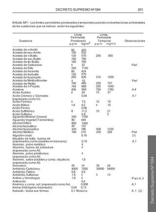 DECRETO SUPREMO Nº 594 201
Artículo 66º.- Los límites permisibles ponderadosy temporales para las concentraciones ambientales
de las sustancias que se indican, serán los siguientes:
Límite Límite
Permisible Permisible
Sustancia Ponderado
3
Temporal Observaciones
p.p.m. mg/m
570
(expresado como Cr)
Acido Pícrico 0,08
Acido Sulfhídrico 8 11,2 15 21
Acido Sulfúrico 0,8 3
Alquitrán de hulla, humos de
Piel-A.3
Arsénico y comp. sol. (expresado como As) 0,008 A.1
Arsina (Hidrógeno Arseniado) 0,04 0,13
Asbesto - todas sus formas 0,1 fibras/cc A.1 (2)
Decreto
Supremo
Nº
594
Anhídrido Sulfuroso 1,6 4 5 13
Anilina y homólogos 1,6 6
Antimonio 0,4
Aguarrás Mineral (Varsol) 240 1100
Aguarrás Vegetal (Trementina) 80 445
Alcohol Etílico
Alcohol Isobutílico
800
40
1500
122
Alcohol Isopropílico 320 786 500 1230
Alcohol Metílico 160 210 250 328 Piel
Algodón crudo 0,16 (1)
(expresados como solubles enbenceno) 0,16 A.1
Aluminio, polvo metálico 8
Aluminio, humos de soldadura 4
(expresado como Al)
Aluminio, polvo pirotécnico 4
(expresado como Al)
Aluminio, sales solubles y comp. alquílicos 1,6
(expresado como Al)
Amoniaco 20 14 35 24
Anhídrido Carbónico 4000 7200 30000 54000
Anhídrido Ftálico 0,8 4,9
Acetato de n-Amilo
Acetato de sec-Amilo
80
100
425
532
Acetato de n-Butilo 120 570 200 950
Acetato de sec-Butilo 160 760
Acetato de ter-Butilo 160 760
Acetato de Cellosolve 4 22 Piel
Acetato de Etilo 320 1150
Acetato de Isoamilo
Acetato de Isobutilo
Acetato de Isopropilo
80
120
200
424
830 310 1290
Acetato de Metilcellosolve
Acetato de Metilo
4
160
19
485 250
Piel
757
Acetato de n-Propilo 160 668 250 1040
Acetona 400 950 750 1782 A.4
Acido Acético 8 20 15 37
Acido Crómico y Cromatos
Acido Fórmico 4
0,04
7,5 10
A.1
19
Acido Nítrico 1,6 4,2 4 10
 