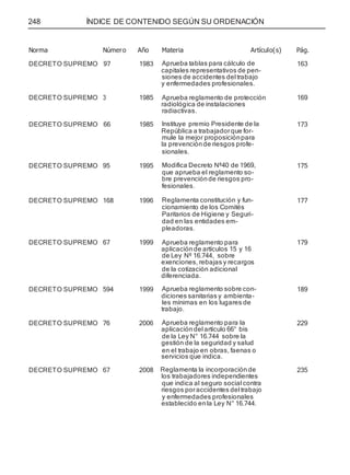 248 ÍNDICE DE CONTENIDO SEGÚN SU ORDENACIÓN
Norma Número Año Materia Artículo(s) Pág.
capitales representativos de pen-
y enfermedades profesionales.
radiológica de instalaciones
República a trabajadorque for-
la prevención de riesgos profe-
aplicación de artículos 15 y 16
exenciones, rebajas y recargos
diferenciada.
diciones sanitarias y ambienta-
trabajo.
aplicación del artículo 66° bis
gestión de la seguridad y salud
servicios que indica.
los trabajadores independientes
riesgos poraccidentes del trabajo
establecido enla Ley N° 16.744.
DECRETO SUPREMO 97 1983 Aprueba tablas para cálculo de
siones de accidentes del trabajo
163
DECRETO SUPREMO 3 1985 Aprueba reglamento de protección
radiactivas.
169
DECRETO SUPREMO 66 1985 Instituye premio Presidente de la
mule la mejor proposiciónpara
sionales.
173
DECRETO SUPREMO 95 1995 Modifica Decreto Nº40 de 1969,
que aprueba el reglamento so-
bre prevención de riesgos pro-
fesionales.
175
DECRETO SUPREMO 168 1996 Reglamenta constitución y fun-
cionamiento de los Comités
Paritarios de Higiene y Seguri-
dad en las entidades em-
pleadoras.
177
DECRETO SUPREMO 67 1999 Aprueba reglamento para
de Ley Nº 16.744, sobre
de la cotización adicional
179
DECRETO SUPREMO 594 1999 Aprueba reglamento sobre con-
les mínimas en los lugares de
189
DECRETO SUPREMO 76 2006 Aprueba reglamento para la
de la Ley N° 16.744 sobre la
en el trabajo en obras, faenas o
229
DECRETO SUPREMO 67 2008 Reglamenta la incorporación de
que indica al seguro social contra
y enfermedades profesionales
235
 