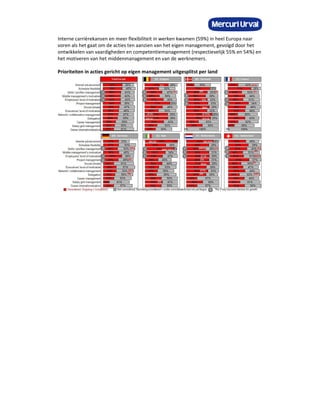 Interne carrièrekansen en meer flexibiliteit in werken kwamen (59%) in heel Europa naar
voren als het gaat om de acties ten aanzien van het eigen management, gevolgd door het
ontwikkelen van vaardigheden en competentiemanagement (respectievelijk 55% en 54%) en
het motiveren van het middenmanagement en van de werknemers.

Prioriteiten in acties gericht op eigen management uitgesplitst per land
 