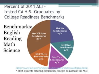 Percent of 2011 ACTtested CA H.S. Graduates by
College Readiness Benchmarks

Benchmarks:
English
Met All Four
Benchmarks
33%
Reading
Math
Science

Met No
Benchmarks
23%

Met One
Benchmark
14%

Met Three
Benchmarks
Met Two
15%
Benchmarks
15%

http://www.act.org/newsroom/data/2013/states/california.html
* Most students entering community colleges do not take the ACT.

 