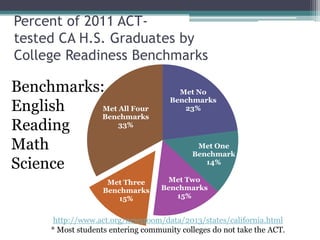 Percent of 2011 ACTtested CA H.S. Graduates by
College Readiness Benchmarks

Benchmarks:
English
Met All Four
Benchmarks
33%
Reading
Math
Science
Met Three
Benchmarks
15%

Met No
Benchmarks
23%

Met One
Benchmark
14%
Met Two
Benchmarks
15%

http://www.act.org/newsroom/data/2013/states/california.html
* Most students entering community colleges do not take the ACT.

 