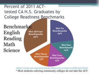 Percent of 2011 ACTtested CA H.S. Graduates by
College Readiness Benchmarks

Benchmarks:
Met All Four
English
Benchmarks
33%
Reading
Math
Science

Met No
Benchmarks
23%

Met One
Benchmark
14%

Met Three
Met Two
Benchmarks
Benchmarks
15%
15%

http://www.act.org/newsroom/data/2013/states/california.html
* Most students entering community colleges do not take the ACT.

 