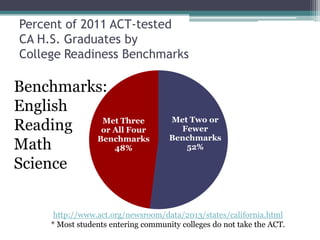 Percent of 2011 ACT-tested
CA H.S. Graduates by
College Readiness Benchmarks

Benchmarks:
English
Met Three
Reading
or All Four
Benchmarks
Math
48%
Science

Met Two or
Fewer
Benchmarks
52%

http://www.act.org/newsroom/data/2013/states/california.html
* Most students entering community colleges do not take the ACT.

 
