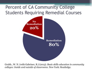 Percent of CA Community College
Students Requiring Remedial Courses
No
Remediation

20%
Remediation

80%

Grubb., W. N. (with Gabriner, R.) (2013). Basic skills education in community
colleges: Inside and outside of classrooms. New York: Routledge.

 