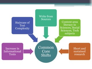 Write from
Sources
Staircase of
Text
Complexity

Increase in
Informational
Texts

Common
Core
Shifts

Content area
literacy in
Sciences, Social
Sciences, Tech
subjects

Short and
sustained
research

 