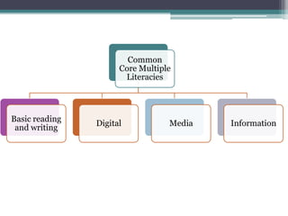 Common
Core Multiple
Literacies

Basic reading
and writing

Digital

Media

Information

 
