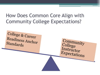 How Does Common Core Align with
Community College Expectations?

 