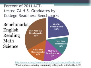 Percent of 2011 ACTtested CA H.S. Graduates by
College Readiness Benchmarks

Benchmarks:
English
Met All Four
Benchmarks
33%
Reading
Math
Science

Met No
Benchmarks
23%

Met One
Benchmark
14%

Met Three
Met Two
Benchmarks
Benchmarks
15%
15%

http://www.act.org/newsroom/data/2013/states/california.html
* Most students entering community colleges do not take the ACT.

 