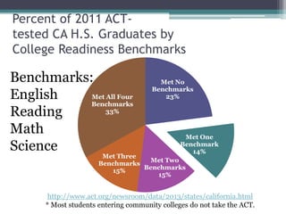 Percent of 2011 ACTtested CA H.S. Graduates by
College Readiness Benchmarks

Benchmarks:
English
Met All Four
Benchmarks
33%
Reading
Math
Science

Met No
Benchmarks
23%

Met One
Benchmark
14%

Met Three
Met Two
Benchmarks
Benchmarks
15%
15%

http://www.act.org/newsroom/data/2013/states/california.html
* Most students entering community colleges do not take the ACT.

 