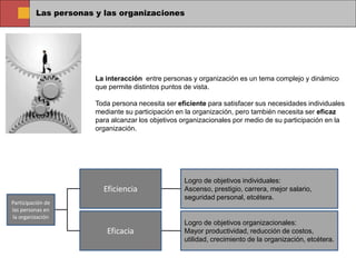 Las personas y las organizaciones
La interacción entre personas y organización es un tema complejo y dinámico
que permite distintos puntos de vista.
Toda persona necesita ser eficiente para satisfacer sus necesidades individuales
mediante su participación en la organización, pero también necesita ser eficaz
para alcanzar los objetivos organizacionales por medio de su participación en la
organización.
Participación de
las personas en
la organización
Eficiencia
Eficacia
Logro de objetivos individuales:
Ascenso, prestigio, carrera, mejor salario,
seguridad personal, etcétera.
Logro de objetivos organizacionales:
Mayor productividad, reducción de costos,
utilidad, crecimiento de la organización, etcétera.
 