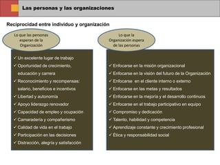 Las personas y las organizaciones
Reciprocidad entre individuo y organización
 Un excelente lugar de trabajo
 Oportunidad de crecimiento,
educación y carrera
 Reconocimiento y recompensas:
salario, beneficios e incentivos
 Libertad y autonomía
 Apoyo liderazgo renovador
 Capacidad de empleo y ocupación
 Camaradería y compañerismo
 Calidad de vida en el trabajo
 Participación en las decisiones
 Distracción, alegría y satisfacción
 Enfocarse en la misión organizacional
 Enfocarse en la visión del futuro de la Organización
 Enfocarse en el cliente interno o externo
 Enfocarse en las metas y resultados
 Enfocarse en la mejoría y el desarrollo continuos
 Enfocarse en el trabajo participativo en equipo
 Compromiso y dedicación
 Talento, habilidad y competencia
 Aprendizaje constante y crecimiento profesional
 Ética y responsabilidad social
Lo que la
Organización espera
de las personas
Lo que las personas
esperan de la
Organización
 