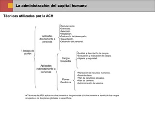 La administración del capital humano
Técnicas utilizadas por la ACH
Técnicas de
la ARH
•Reclutamiento.
•Entrevista.
•Selección.
•Integración.
•Evaluación del desempeño.
•Capacitación.
•Desarrollo del personal.
Aplicadas
directamente a
personas
Aplicadas
indirectamente a
personas
Cargos
Ocupados
Planes
Genéricos
•Análisis y descripción de cargos.
•Evaluación y evaluación de cargos.
•Higiene y seguridad.
•Planeación de recursos humanos.
•Base de datos.
•Plan de beneficios sociales.
•Plan de carreras.
•Administración de salarios.
♦ Técnicas de ARH aplicadas directamente a las personas o indirectamente a través de los cargos
ocupados o de los planes globales o específicos.
 