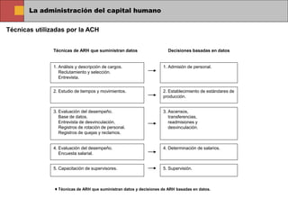 La administración del capital humano
Técnicas utilizadas por la ACH
Técnicas de ARH que suministran datos Decisiones basadas en datos
1. Análisis y descripción de cargos.
Reclutamiento y selección.
Entrevista.
1. Admisión de personal.
2. Estudio de tiempos y movimientos. 2. Establecimiento de estándares de
producción.
3. Evaluación del desempeño.
Base de datos.
Entrevista de desvinculación.
Registros de rotación de personal.
Registros de quejas y reclamos.
3. Ascensos,
transferencias,
readmisiones y
desvinculación.
4. Evaluación del desempeño.
Encuesta salarial.
4. Determinación de salarios.
5. Capacitación de supervisores. 5. Supervisión.
♦ Técnicas de ARH que suministran datos y decisiones de ARH basadas en datos.
 