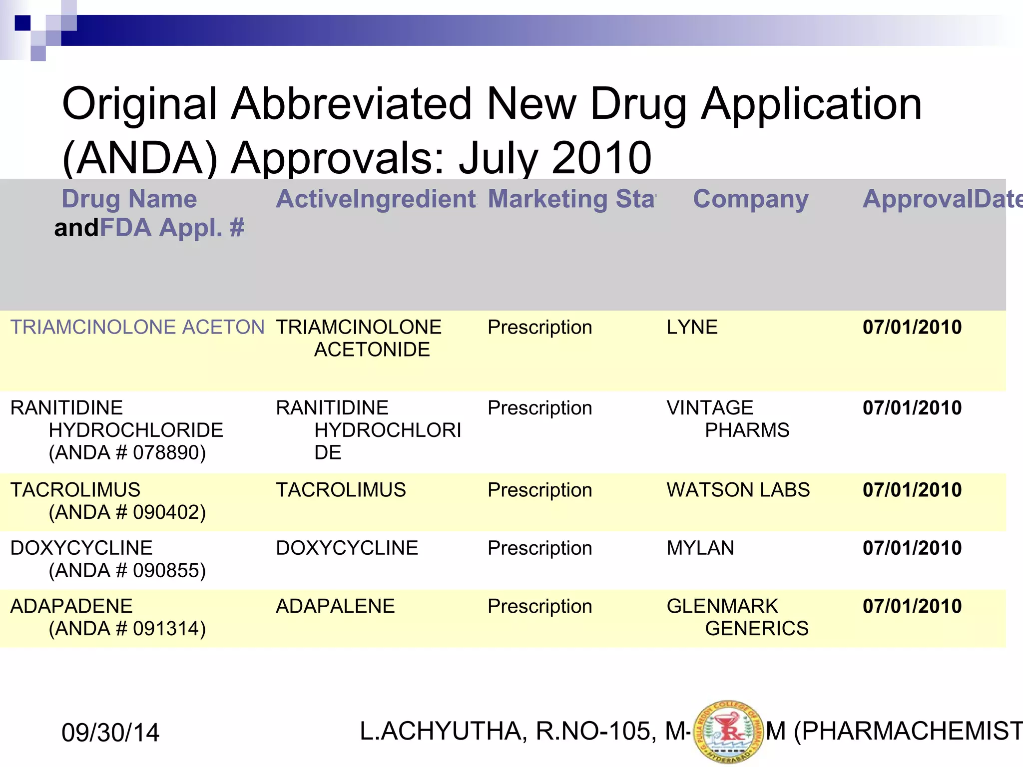Original Abbreviated New Drug Application 
(ANDA) Approvals: July 2010 
Drug Name 
andFDA Appl. # 
ActiveIngredients 
Marketing Status 
Company ApprovalDate 
TRIAMCINOLONE ACETONIDTER(IAANMDCAIN #O 0L4O0N77E1 ) 
ACETONIDE 
Prescription LYNE 07/01/2010 
RANITIDINE 
HYDROCHLORIDE 
(ANDA # 078890) 
RANITIDINE 
HYDROCHLORI 
DE 
Prescription VINTAGE 
PHARMS 
07/01/2010 
TACROLIMUS 
(ANDA # 090402) 
TACROLIMUS Prescription WATSON LABS 07/01/2010 
DOXYCYCLINE 
(ANDA # 090855) 
DOXYCYCLINE Prescription MYLAN 07/01/2010 
ADAPADENE 
(ANDA # 091314) 
ADAPALENE Prescription GLENMARK 
GENERICS 
07/01/2010 
L.ACHYUTHA, 09/30/14 R.NO-105, M-PHA3R9M (PHARMACHEMISTRY) 
 