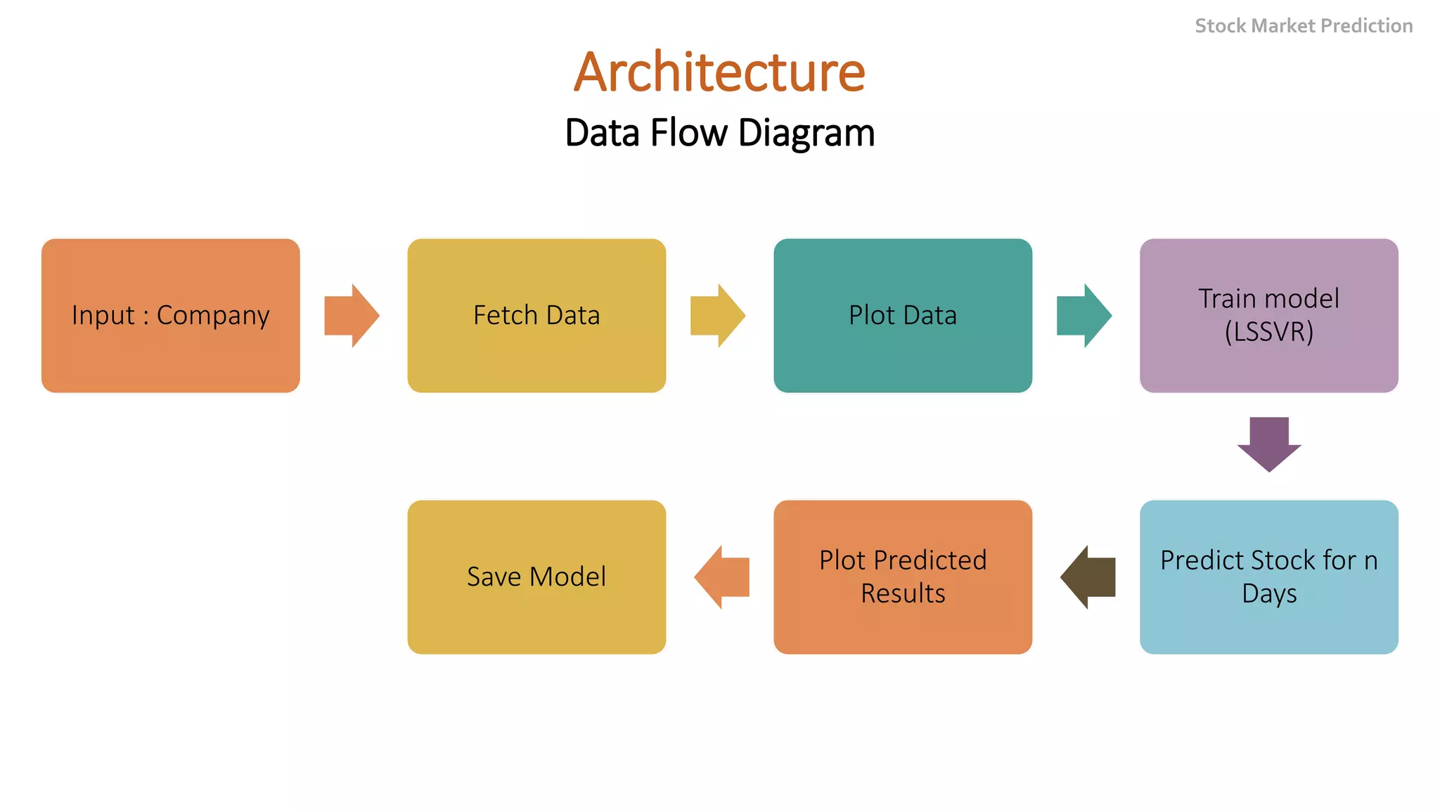 Stock market prediction using machine learning pptx