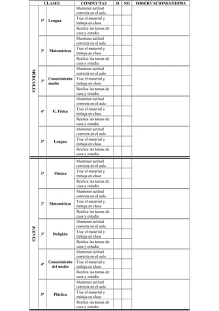 CLASES

1ª

2ª

MÉRCOLES

3ª

4ª

5ª

1ª

2ª

JUEVES

3ª

4ª

5ª

CONDUCTAS
Mantener actitud
correcta en el aula
Trae el material y
Lengua
trabaja en clase
Realiza las tareas de
casa y estudia
Mantener actitud
correcta en el aula
Trae el material y
Matemáticas
trabaja en clase
Realiza las tareas de
casa y estudia
Mantener actitud
correcta en el aula
Conocimiento Trae el material y
medio
trabaja en clase
Realiza las tareas de
casa y estudia
Mantener actitud
correcta en el aula
Trae el material y
E. Física
trabaja en clase
Realiza las tareas de
casa y estudia
Mantener actitud
correcta en el aula
Trae el material y
Lengua
trabaja en clase
Realiza las tareas de
casa y estudia
Mantener actitud
correcta en el aula
Trae el material y
Música
trabaja en clase
Realiza las tareas de
casa y estudia
Mantener actitud
correcta en el aula
Trae el material y
Matemáticas
trabaja en clase
Realiza las tareas de
casa y estudia
Mantener actitud
correcta en el aula
Trae el material y
Religión
trabaja en clase
Realiza las tareas de
casa y estudia
Mantener actitud
correcta en el aula
Conocimiento Trae el material y
del medio
trabaja en clase
Realiza las tareas de
casa y estudia
Mantener actitud
correcta en el aula
Trae el material y
Plástica
trabaja en clase
Realiza las tareas de
casa y estudia

SI

NO

OBSERVACIONES/FIRMA

 