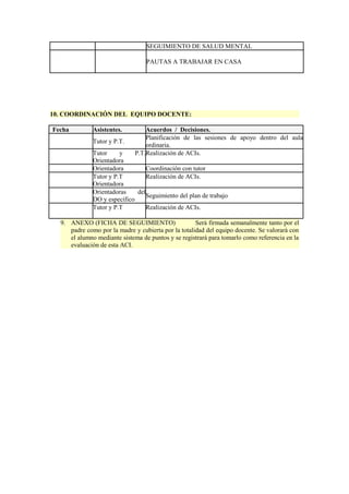 SEGUIMIENTO DE SALUD MENTAL
PAUTAS A TRABAJAR EN CASA

10. COORDINACIÓN DEL EQUIPO DOCENTE:
Fecha

Asistentes.
Tutor y P.T.

Acuerdos / Decisiones.
Planificación de las sesiones de apoyo dentro del aula
ordinaria.
P.T.Realización de ACIs.

Tutor
y
Orientadora
Orientadora
Coordinación con tutor
Tutor y P.T
Realización de ACIs.
Orientadora
Orientadoras
del
Seguimiento del plan de trabajo
DO y específico
Tutor y P.T
Realización de ACIs.

9. ANEXO (FICHA DE SEGUIMIENTO)
Será firmada semanalmente tanto por el
padre como por la madre y cubierta por la totalidad del equipo docente. Se valorará con
el alumno mediante sistema de puntos y se registrará para tomarlo como referencia en la
evaluación de esta ACI.

 