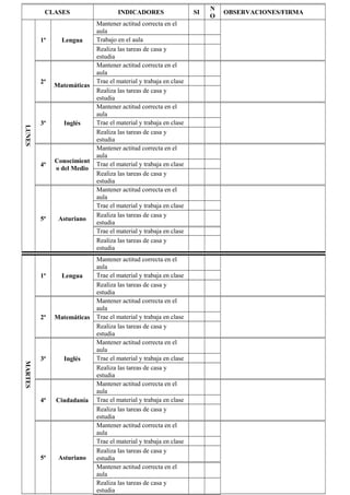 CLASES

1ª

2ª

Lengua

Matemáticas

Inglés

4ª

Conocimient
o del Medio

5ª

LUNES

3ª

Asturiano

Lengua

2ª

MARTES

1ª

Matemáticas

3ª

Inglés

4ª

Ciudadanía

5ª

Asturiano

INDICADORES
Mantener actitud correcta en el
aula
Trabajo en el aula
Realiza las tareas de casa y
estudia
Mantener actitud correcta en el
aula
Trae el material y trabaja en clase
Realiza las tareas de casa y
estudia
Mantener actitud correcta en el
aula
Trae el material y trabaja en clase
Realiza las tareas de casa y
estudia
Mantener actitud correcta en el
aula
Trae el material y trabaja en clase
Realiza las tareas de casa y
estudia
Mantener actitud correcta en el
aula
Trae el material y trabaja en clase
Realiza las tareas de casa y
estudia
Trae el material y trabaja en clase
Realiza las tareas de casa y
estudia
Mantener actitud correcta en el
aula
Trae el material y trabaja en clase
Realiza las tareas de casa y
estudia
Mantener actitud correcta en el
aula
Trae el material y trabaja en clase
Realiza las tareas de casa y
estudia
Mantener actitud correcta en el
aula
Trae el material y trabaja en clase
Realiza las tareas de casa y
estudia
Mantener actitud correcta en el
aula
Trae el material y trabaja en clase
Realiza las tareas de casa y
estudia
Mantener actitud correcta en el
aula
Trae el material y trabaja en clase
Realiza las tareas de casa y
estudia
Mantener actitud correcta en el
aula
Realiza las tareas de casa y
estudia

SI

N
O

OBSERVACIONES/FIRMA

 