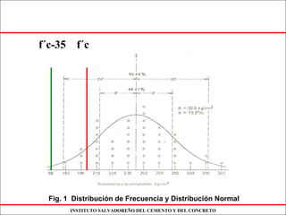 INSTITUTO SALVADOREÑO DEL CEMENTO Y DEL CONCRETO
Fig. 1 Distribución de Frecuencia y Distribución Normal
f´cf´c-35
 