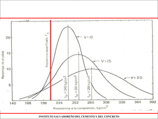INSTITUTO SALVADOREÑO DEL CEMENTO Y DEL CONCRETO
Fig. 2 Curvas Normales de Frecuencia para diferentes
Coeficientes de Variación
 