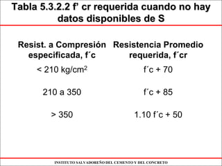 INSTITUTO SALVADOREÑO DEL CEMENTO Y DEL CONCRETO
Tabla 5.3.2.2 fTabla 5.3.2.2 f’’ cr requerida cuando no haycr requerida cuando no hay
datos disponibles de Sdatos disponibles de S
Resist. a Compresión
especificada, f´c
Resistencia Promedio
requerida, f´cr
< 210 kg/cm2 f´c + 70
210 a 350 f´c + 85
> 350 1.10 f´c + 50
 