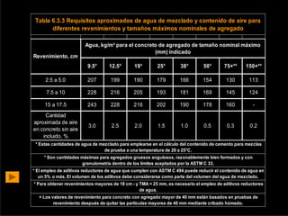 Tabla 6.3.3 Requisitos aproximados de agua de mezclado y contenido de aire para
diferentes revenimientos y tamaños máximos nominales de agregado
Agua, kg/m³ para el concreto de agregado de tamaño nominal máximo
(mm) indicado
9.5* 12.5* 19* 25* 38* 50* 75+** 150+**
2.5 a 5.0 207 199 190 179 166 154 130 113
7.5 a 10 228 216 205 193 181 169 145 124
15 a 17.5 243 228 216 202 190 178 160 -
Cantidad
aproximada de aire
en concreto sin aire
incluido, %
3.0 2.5 2.0 1.5 1.0 0.5 0.3 0.2
* Estas cantidades de agua de mezclado para emplearse en el cálculo del contenido de cemento para mezclas
de prueba a una temperatura de 20 a 25°C.
* Son cantidades máximas para agregados gruesos angulosos, razonablemente bien formados y con
granulometría dentro de los límites aceptados por la ASTM C 33.
* El empleo de aditivos reductores de agua que cumplen con ASTM C 494 puede reducir el contenido de agua en
un 5% o más. El volumen de los aditivos debe considerarse como parte del volumen del agua de mezclado.
* Para obtener revenimientos mayores de 18 cm - y TMA < 25 mm, es necesario el empleo de aditivos reductores
de agua.
+ Los valores de revenimiento para concreto con agregado mayor de 40 mm están basados en pruebas de
revenimiento después de quitar las partículas mayores de 40 mm mediante cribado húmedo.
Revenimiento, cm
Instituto Salvadoreño del Cemento y del Concreto
 