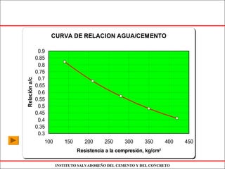 INSTITUTO SALVADOREÑO DEL CEMENTO Y DEL CONCRETO
CURVA DE RELACION AGUA/CEMENTO
0.3
0.35
0.4
0.45
0.5
0.55
0.6
0.65
0.7
0.75
0.8
0.85
0.9
100 150 200 250 300 350 400 450
Resistencia a la compresión, kg/cm²
Relacióna/c
 