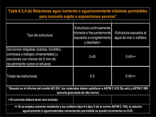 Tabla 6.3.4 (b) Relaciones agua /cemento o agua/cementante máximas permisibles
para concreto sujeto a exposiciones severas*
Tipo de estructura
Estructura contínuamente
húmeda o frecuentemente
expuesta a congelamiento
y deshielo+
Estructura expuesta al
agua de mar o sulfatos
Secciones delgadas (bardas, bordillos,
cornisasa y trabajos ornamentales) y
secciones con menos de 5 mm de
recubrimiento sobre el refuerzo
0.45 0.40++
Todas las estructuras 0.5 0.45++
* Basado en el informe del comité ACI 201, los materiales deben satisfacer a ASTM C 618 (fly ash) y ASTM C 989
(escoria granulada de alto horno)
+ El concreto deberá tener aire incluido
++ Si se emplea cemento resistente a los sulfatos (tipo II ó tipo V de la norma ASTM C 150), la relación
agua/cemento ó agua/materiales cementantes permisible se puede incrementar en 0.05.
 