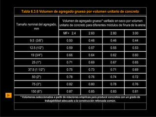 Tabla 6.3.6 Volumen de agregado grueso por volumen unitario de concreto
Volumen de agregado grueso* varillado en seco por volumen
unitario de concreto para diferentes módulos de finura de la arena
MF= 2.4 2.60 2.80 3.00
9.5 (3/8") 0.50 0.48 0.46 0.44
12.5 (1/2") 0.59 0.57 0.55 0.53
19 (3/4") 0.66 0.64 0.62 0.60
25 (1") 0.71 0.69 0.67 0.65
37.5 (1 1/2") 0.75 0.73 0.71 0.69
50 (2") 0.78 0.76 0.74 0.72
75 (3") 0.82 0.80 0.78 0.76
150 (6") 0.87 0.85 0.83 0.81
* Volúmenes seleccionados a partir de relaciones empíricas para producir concretos con un grado de
trabajabilidad adecuado a la construcción reforzada común.
Tamaño nominal del agregado,
mm
 