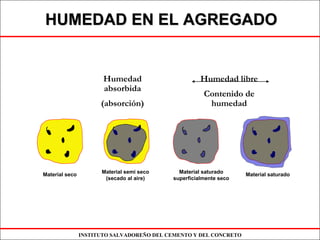 INSTITUTO SALVADOREÑO DEL CEMENTO Y DEL CONCRETO
HUMEDAD EN EL AGREGADOHUMEDAD EN EL AGREGADO
Material seco
Material semi seco
(secado al aire)
Material saturado
superficialmente seco
Material saturado
Humedad
absorbida
(absorción)
Humedad libre
Contenido de
humedad
 