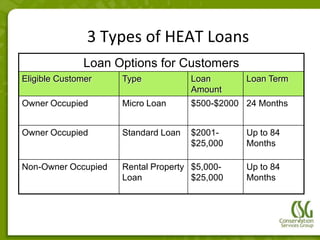 3 Types of HEAT Loans
              Loan Options for Customers
Eligible Customer    Type            Loan       Loan Term
                                     Amount
Owner Occupied       Micro Loan      $500-$2000 24 Months


Owner Occupied       Standard Loan   $2001-     Up to 84
                                     $25,000    Months

Non-Owner Occupied   Rental Property $5,000-    Up to 84
                     Loan            $25,000    Months
 